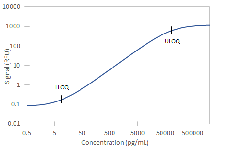 Simple Plex Discovery Human M-CSF R Assay Standard Curve