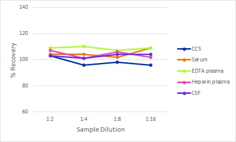Simple Plex Discovery Human M-CSF R Assay Linearity