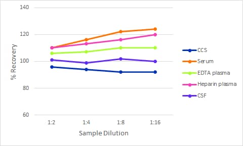 Simple Plex Discovery Human DDC Assay Linearity