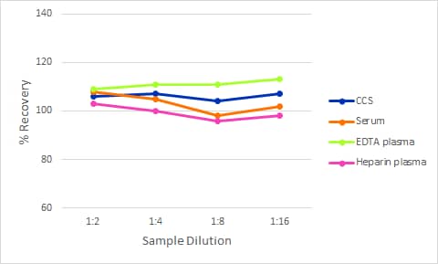 Simple Plex Discovery Human Pro-Collagen I  alpha 1 Assay Linearity