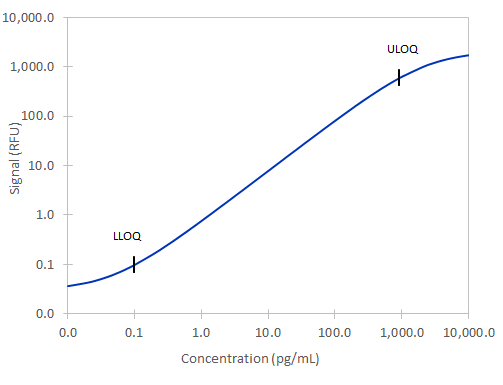 Simple Plex Ultra-Sensitive Human Phospho-Tau 217 Assay Standard Curve