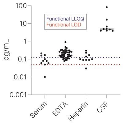 Simple Plex Ultra-Sensitive Human Phospho-Tau 217 Assay Endogenous Levels