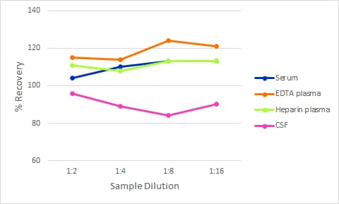 Simple Plex Ultra-Sensitive Human Phospho-Tau 217 Assay Linearity