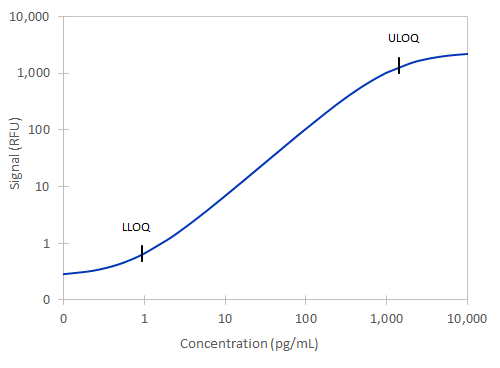 Simple Plex Ultra-Sensitive Human Amyloid  beta  (aa1-42) Assay Standard Curve