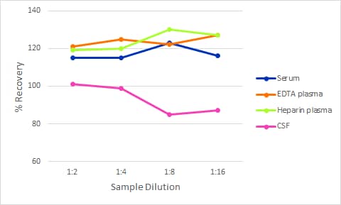 Simple Plex Ultra-Sensitive Human Amyloid  beta  (aa1-42) Assay Linearity