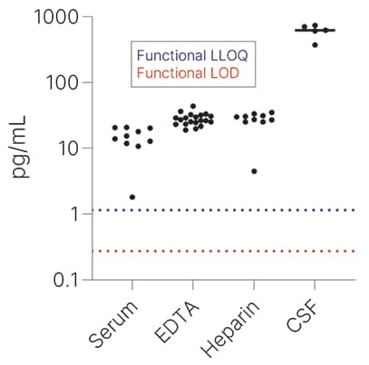 Simple Plex Ultra-Sensitive Human Amyloid  beta  (aa1-42) Assay