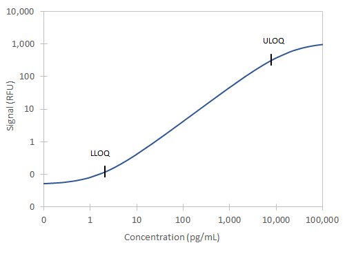Simple Plex Ultra-Sensitive Human NF-L Assay Standard Curve