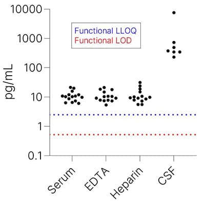 Simple Plex Ultra-Sensitive Human NF-L Assay Endogenous Levels