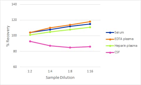Simple Plex Ultra-Sensitive Human NF-L Assay Linearity