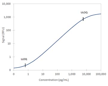 Simple Plex Ultra-Sensitive Human GFAP Assay Standard Curve
