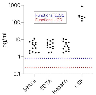 Simple Plex Ultra-Sensitive Human GFAP Assay Endogenous Levels