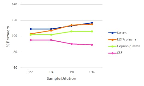 Simple Plex Ultra-Sensitive Human GFAP Assay Linearity