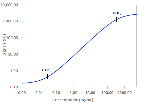 Simple Plex Human Fibronectin Assay Standard Curve
