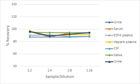 Simple Plex Human Fibronectin Assay Linearity