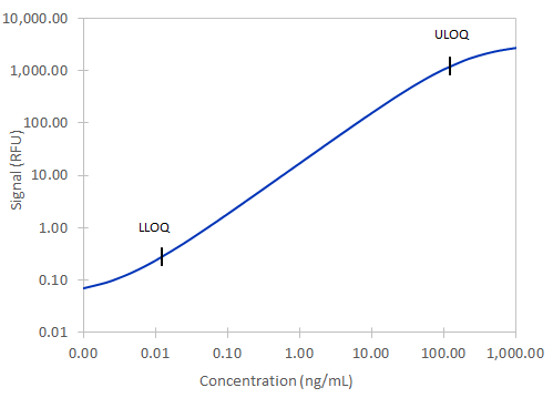 Simple Plex Human Fibronectin Assay Standard Curve
