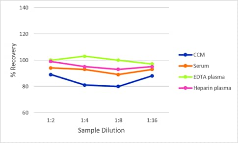 Simple Plex Discovery Human vWF-A2 Assay Linearity