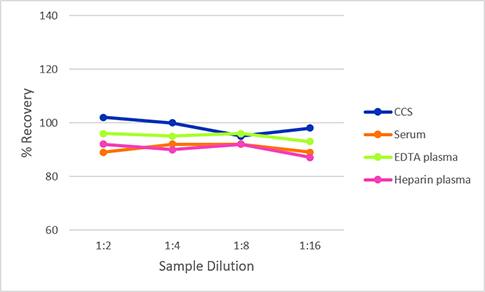 Simple Plex Discovery Human Serpin B2/PAI-2 Assay Linearity
