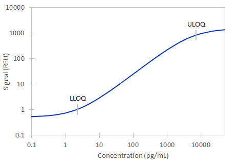 Simple Plex Mouse/Rat Lipocalin-2/NGAL Assay Standard Curve