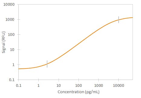 Rat Lipocalin-2/NGAL Simple Plex Assay Standard Curve