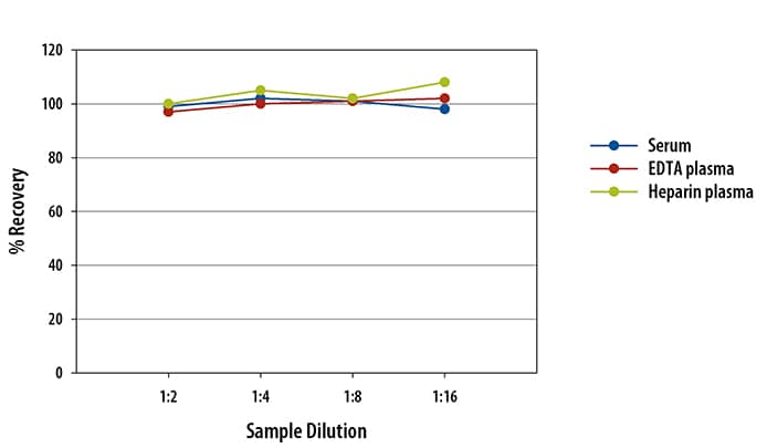 Rat Lipocalin-2/NGAL Ella Assay Linearity