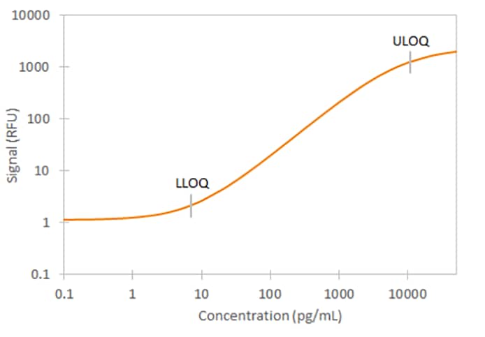 Rat TIM-1/KIM-1/HAVCR Simple Plex Assay Standard Curve