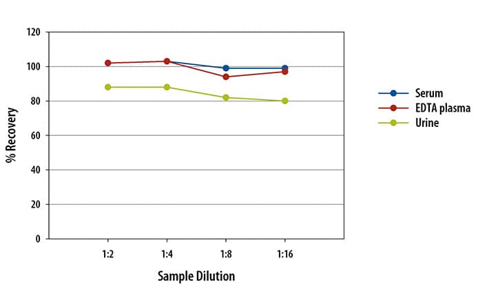 Rat TIM-1/KIM-1/HAVCR Ella Assay Linearity