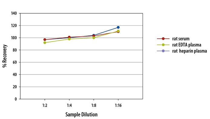 Rat NF-L Simple Plex Assay Linearity