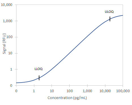 Simple Plex Rat GDF-8 Ella Assay