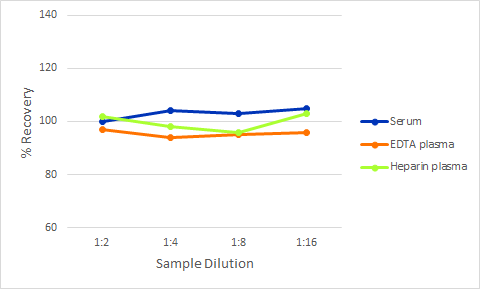 Simple Plex Rat GDF-8 Ella Assay Linearity