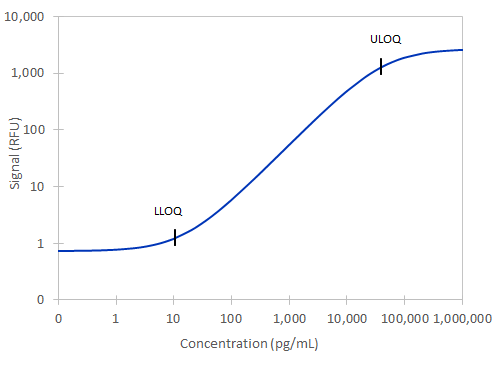 Simple Plex Mouse IL-18 Ella Assay