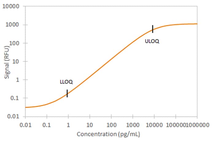 Human Total Tau Ella Assay