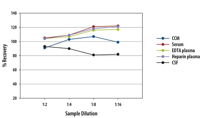 Human Total Tau Ella Assay Linearity