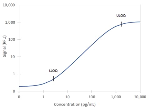 Human alpha-Synuclein Ella Assay