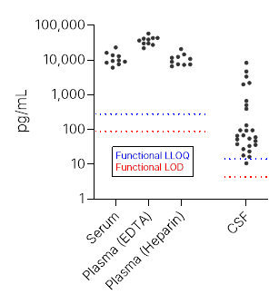 Human alpha-Synuclein Ella Assay