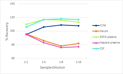 Human alpha-Synuclein Ella Assay Linearity