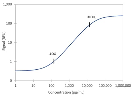 Simple Plex Human Enolase 2 Assay Standard Curve