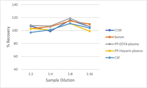 Simple Plex Human Enolase 2 Assay Linearity