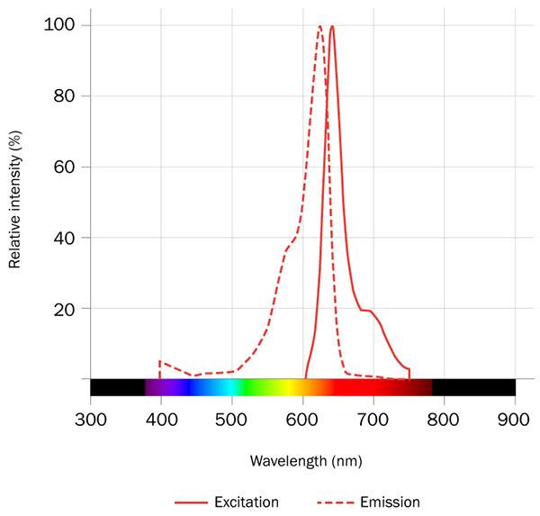 BDY 630-X, SE Dye Spectra