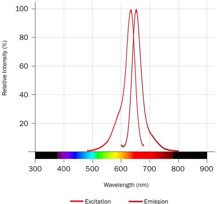 Janelia Fluor® 635, NHS ester Dye Spectra