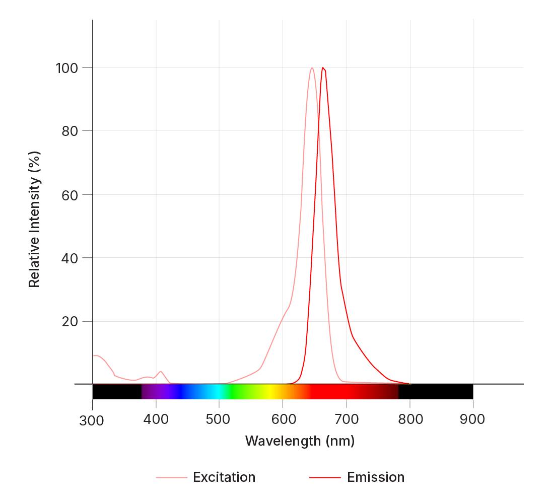 Janelia Fluor® 635, Tetrazine (8134) by Tocris, Part of Bio-Techne