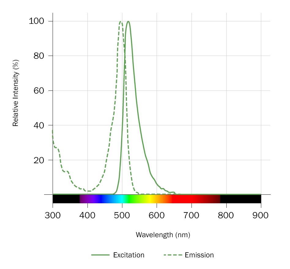 TFAX 488, TFP Dye Spectra