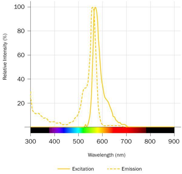 TFAX 546, SE Dye Spectra