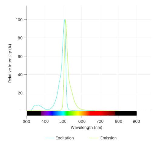 ALDH Detection Reagent - BAAA-DA Dye Spectra