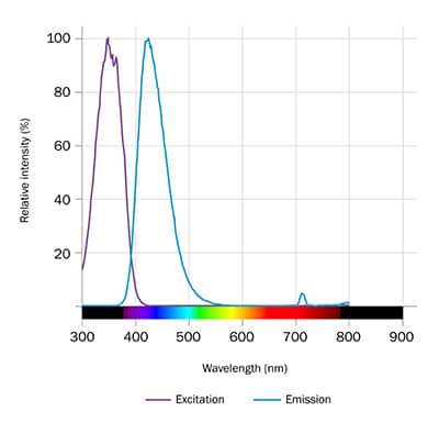 C-Laurdan Dye Spectra