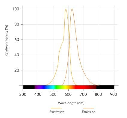 Caffeine Orange Dye Spectra