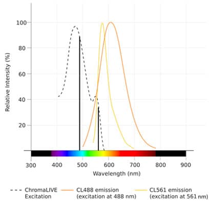 ChromaLIVE™ Non-Toxic Dye Dye Spectra
