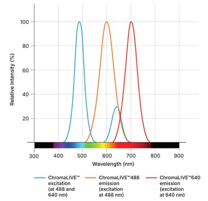 ChromaLIVE™ Deep Red Non-Toxic Dye Dye Spectra