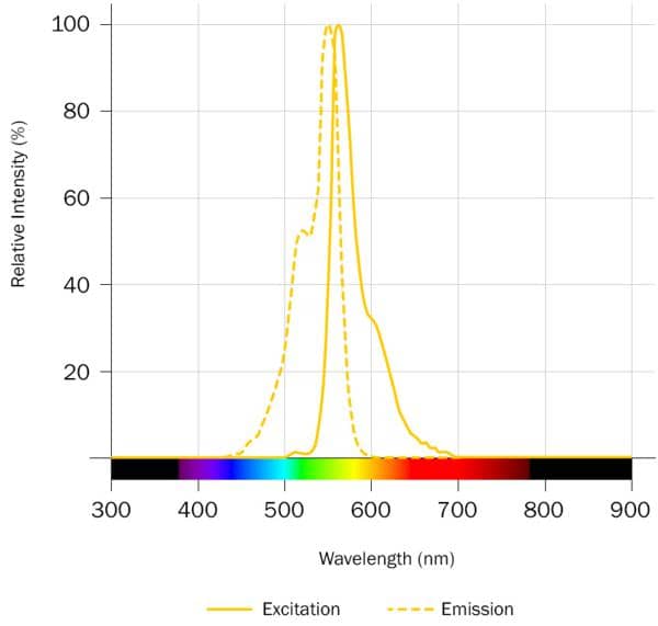 Cyanine 3, SE Dye Spectra