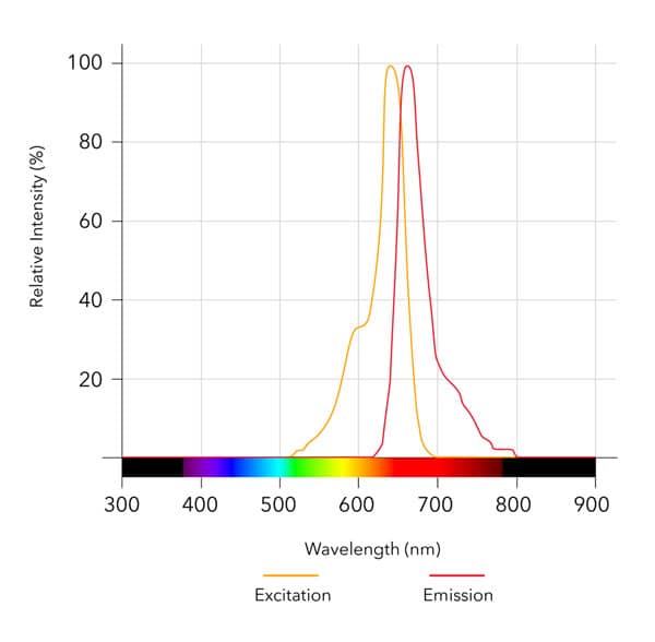 Cyanine 5, SE Dye Spectra