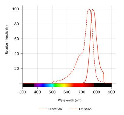 Cyanine 7, SE Dye Spectra